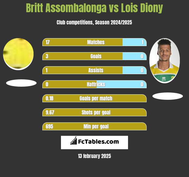 Britt Assombalonga vs Lois Diony h2h player stats