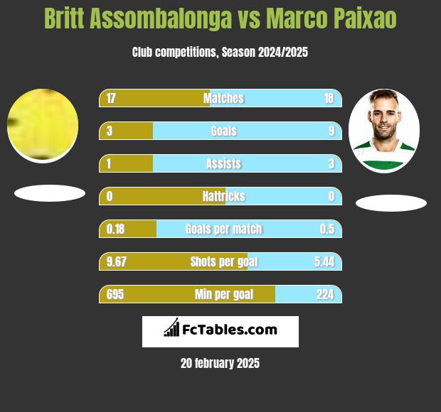 Britt Assombalonga vs Marco Paixao h2h player stats