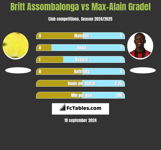 Britt Assombalonga vs Max-Alain Gradel h2h player stats