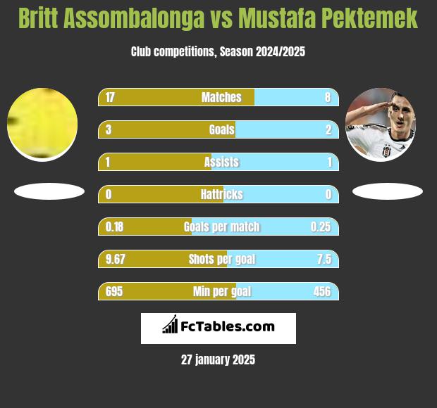 Britt Assombalonga vs Mustafa Pektemek h2h player stats