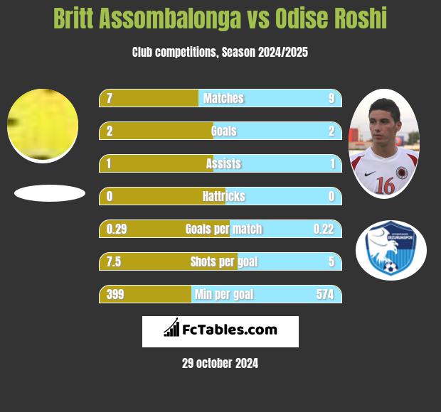 Britt Assombalonga vs Odise Roshi h2h player stats