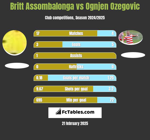 Britt Assombalonga vs Ognjen Ozegovic h2h player stats