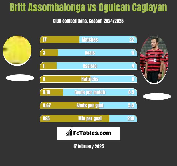 Britt Assombalonga vs Ogulcan Caglayan h2h player stats