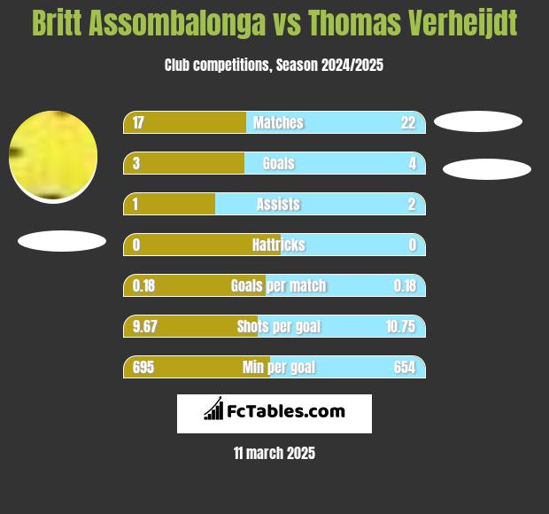 Britt Assombalonga vs Thomas Verheijdt h2h player stats