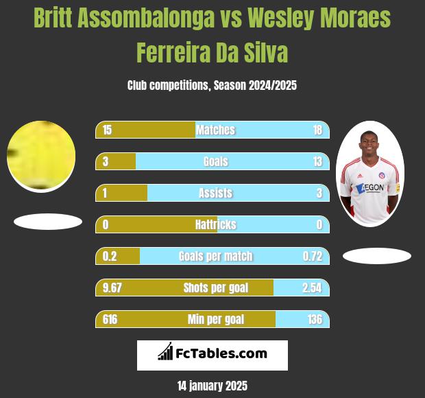 Britt Assombalonga vs Wesley Moraes Ferreira Da Silva h2h player stats