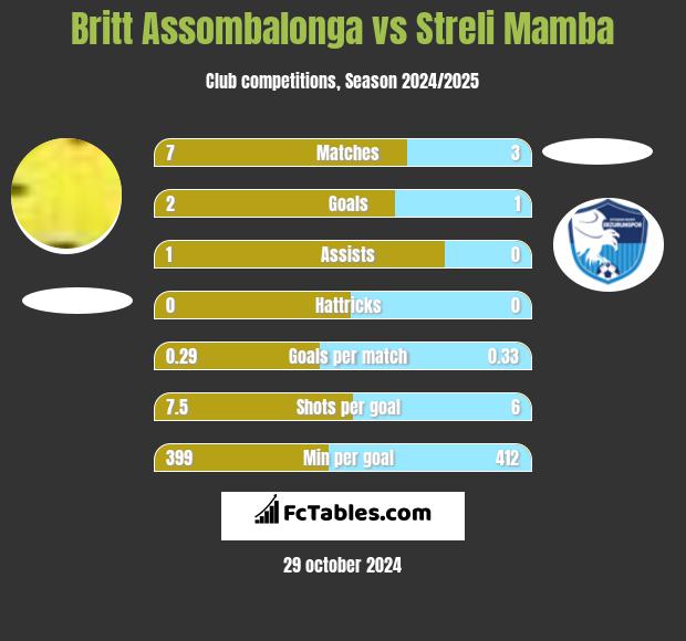 Britt Assombalonga vs Streli Mamba h2h player stats