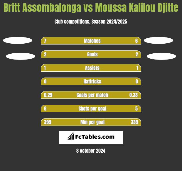 Britt Assombalonga vs Moussa Kalilou Djitte h2h player stats