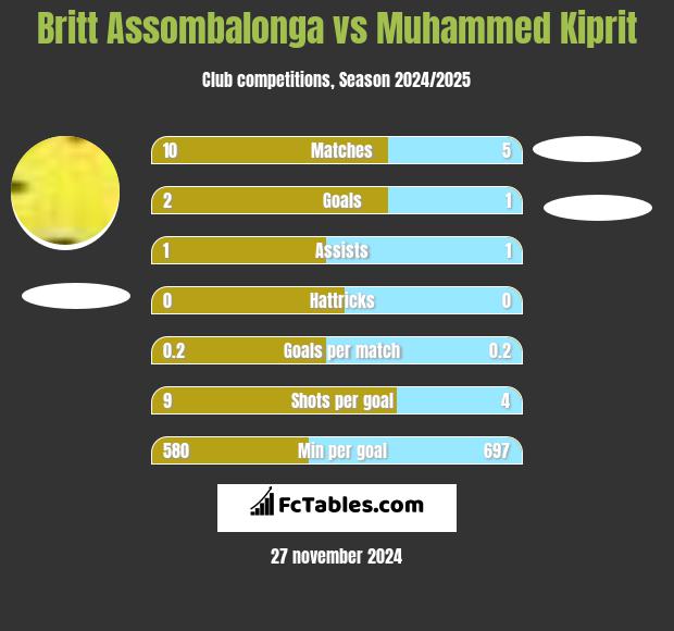 Britt Assombalonga vs Muhammed Kiprit h2h player stats