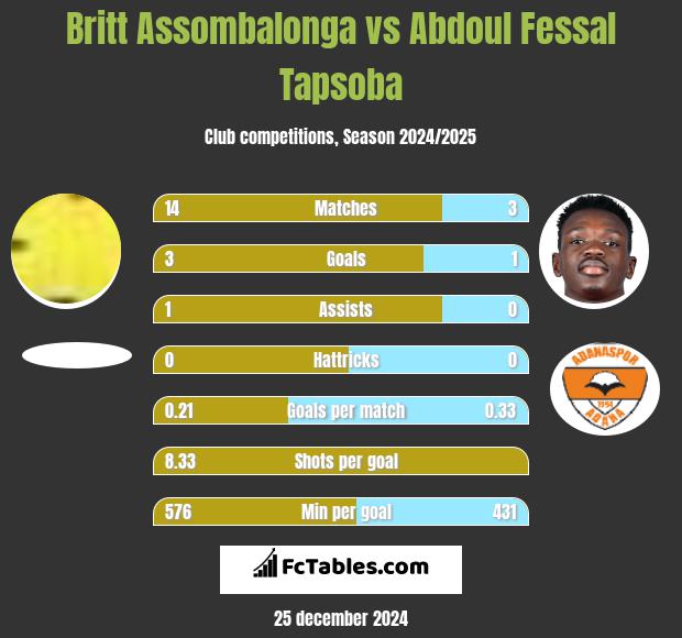 Britt Assombalonga vs Abdoul Fessal Tapsoba h2h player stats