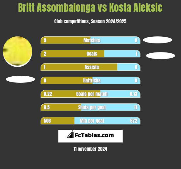 Britt Assombalonga vs Kosta Aleksic h2h player stats