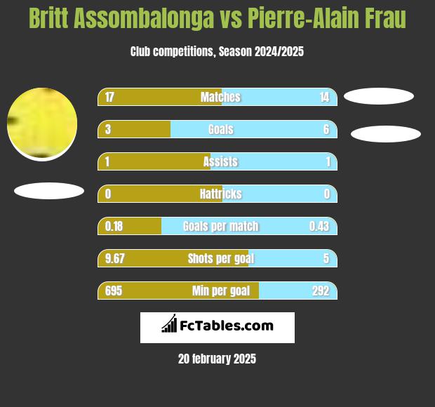 Britt Assombalonga vs Pierre-Alain Frau h2h player stats