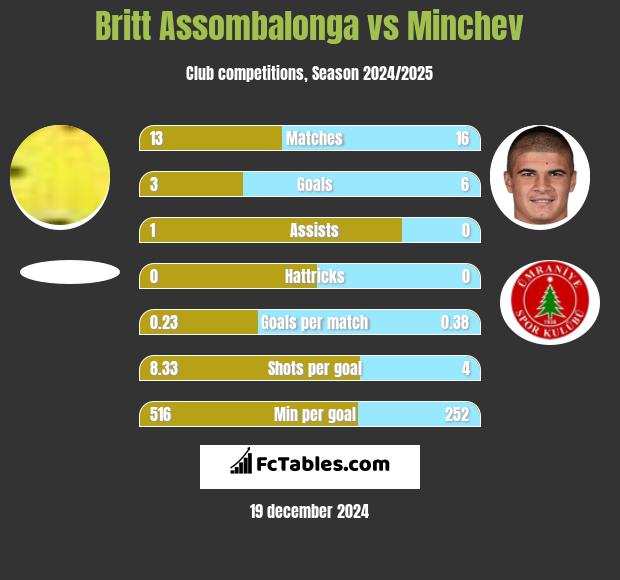 Britt Assombalonga vs Minchev h2h player stats