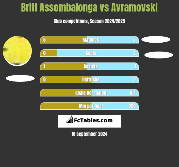 Britt Assombalonga vs Avramovski h2h player stats