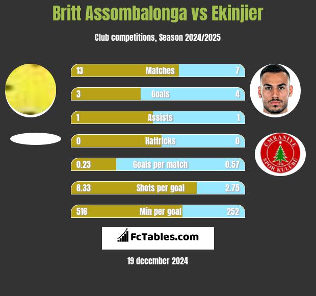 Britt Assombalonga vs Ekinjier h2h player stats