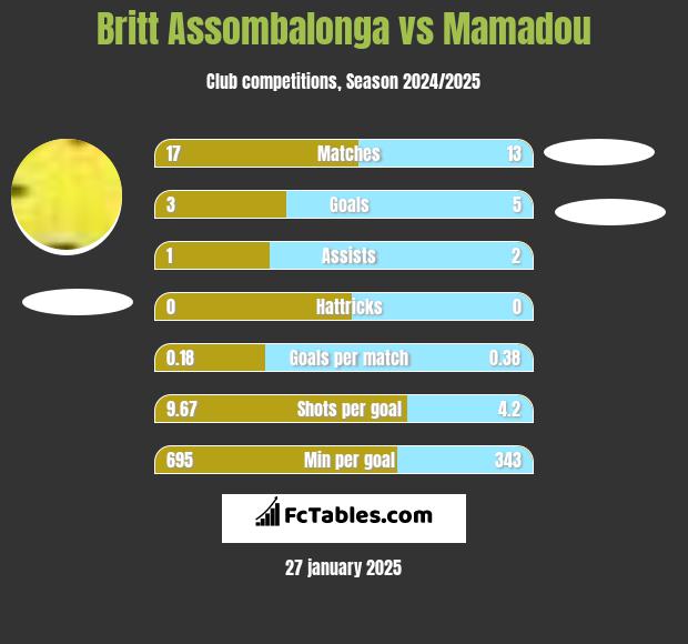 Britt Assombalonga vs Mamadou h2h player stats