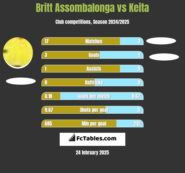 Britt Assombalonga vs Keita h2h player stats