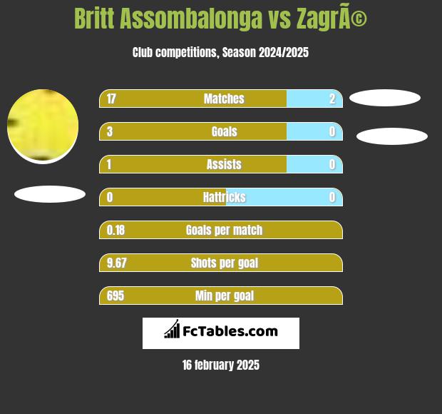 Britt Assombalonga vs ZagrÃ© h2h player stats