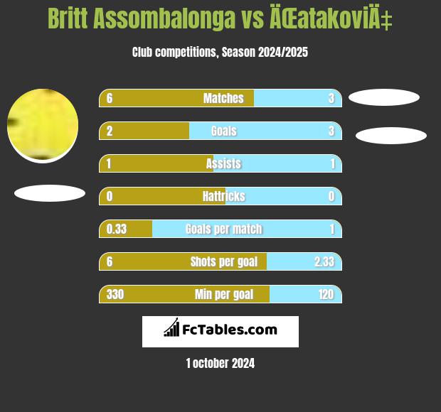 Britt Assombalonga vs ÄŒatakoviÄ‡ h2h player stats