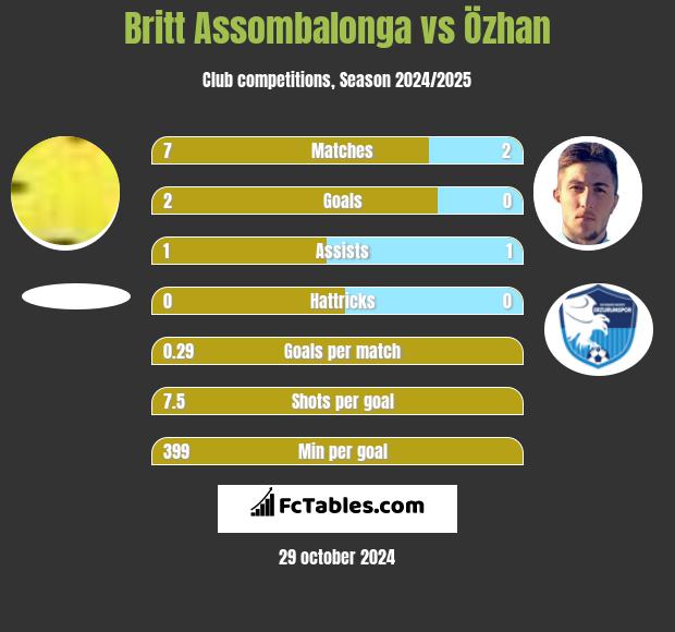 Britt Assombalonga vs Özhan h2h player stats