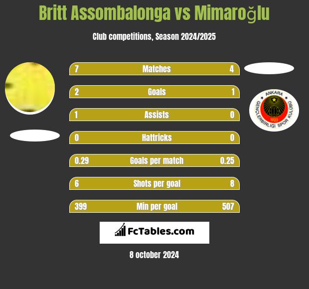 Britt Assombalonga vs Mimaroğlu h2h player stats