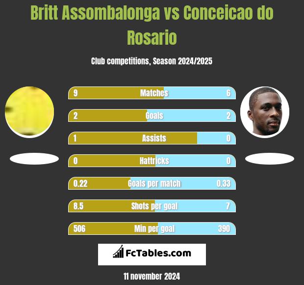 Britt Assombalonga vs Conceicao do Rosario h2h player stats