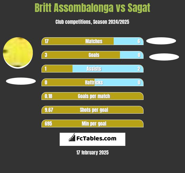 Britt Assombalonga vs Sagat h2h player stats