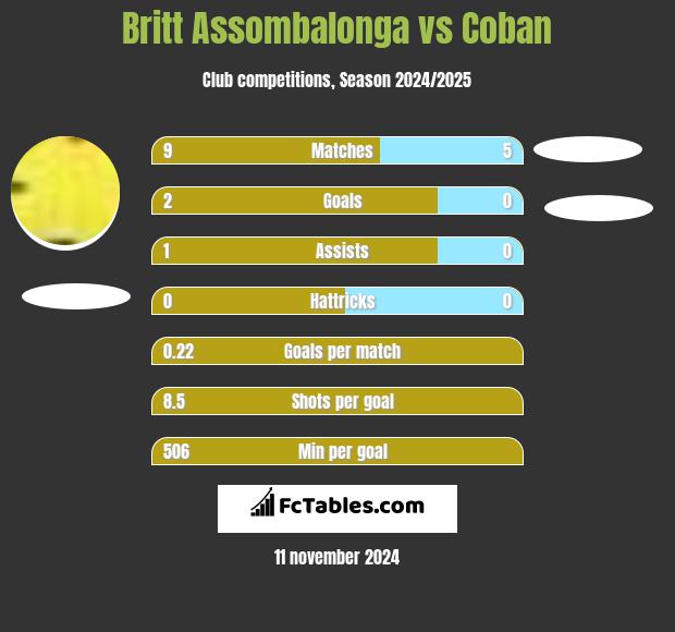 Britt Assombalonga vs Coban h2h player stats