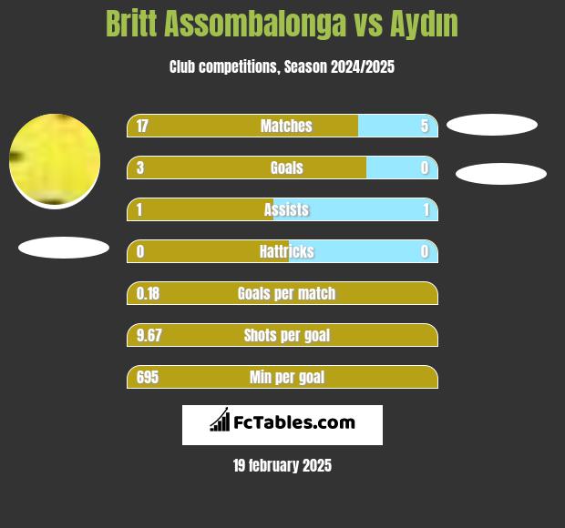 Britt Assombalonga vs Aydın h2h player stats