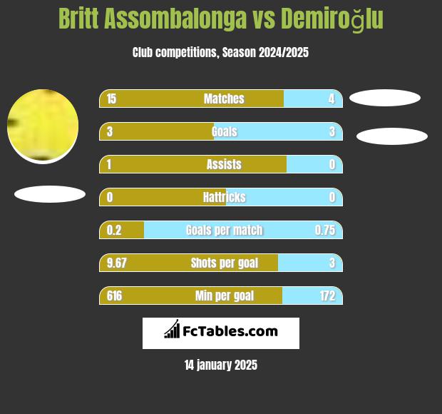 Britt Assombalonga vs Demiroğlu h2h player stats