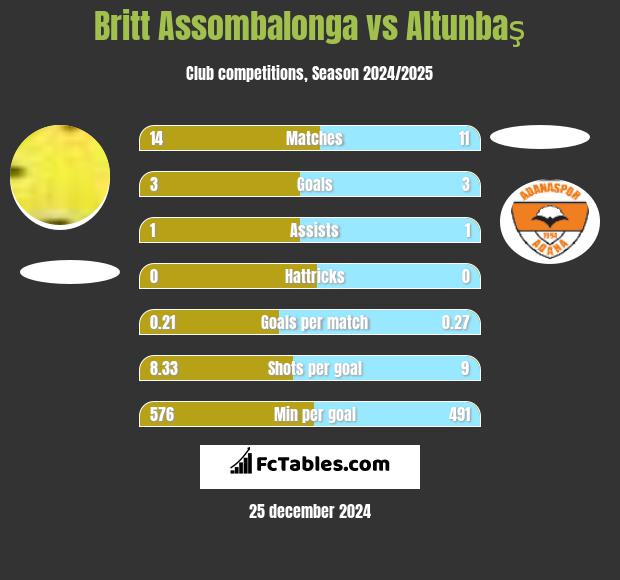 Britt Assombalonga vs Altunbaş h2h player stats