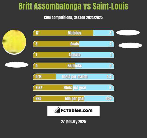 Britt Assombalonga vs Saint-Louis h2h player stats