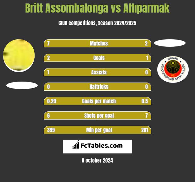 Britt Assombalonga vs Altıparmak h2h player stats