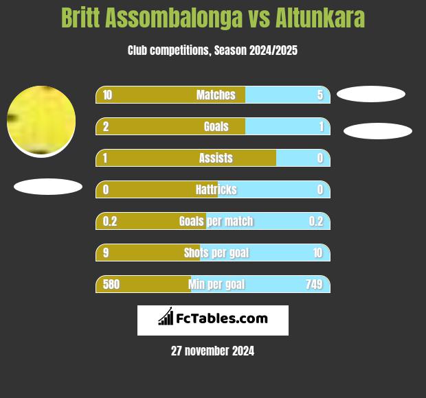 Britt Assombalonga vs Altunkara h2h player stats