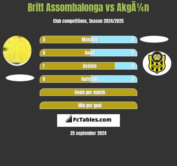 Britt Assombalonga vs AkgÃ¼n h2h player stats