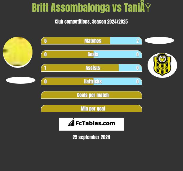 Britt Assombalonga vs TaniÅŸ h2h player stats