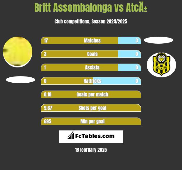 Britt Assombalonga vs AtcÄ± h2h player stats