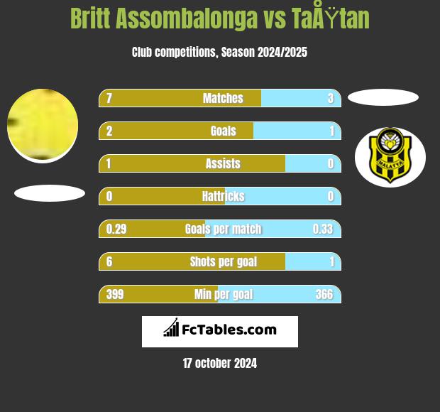 Britt Assombalonga vs TaÅŸtan h2h player stats