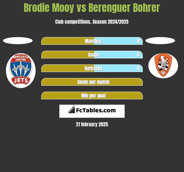 Brodie Mooy vs Berenguer Bohrer h2h player stats