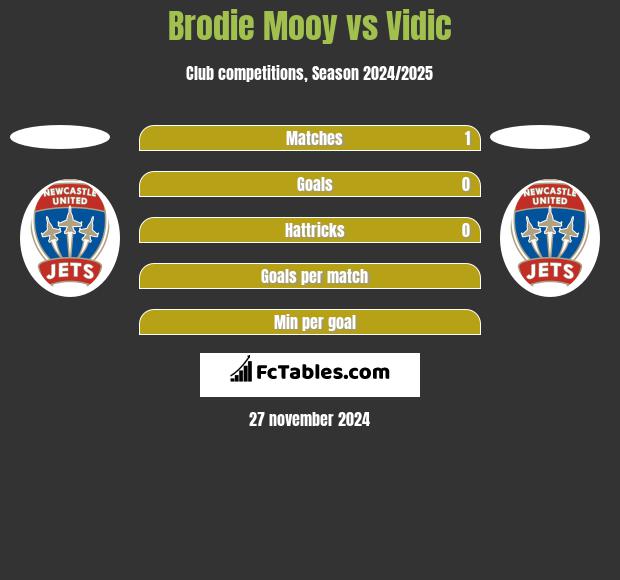 Brodie Mooy vs Vidic h2h player stats