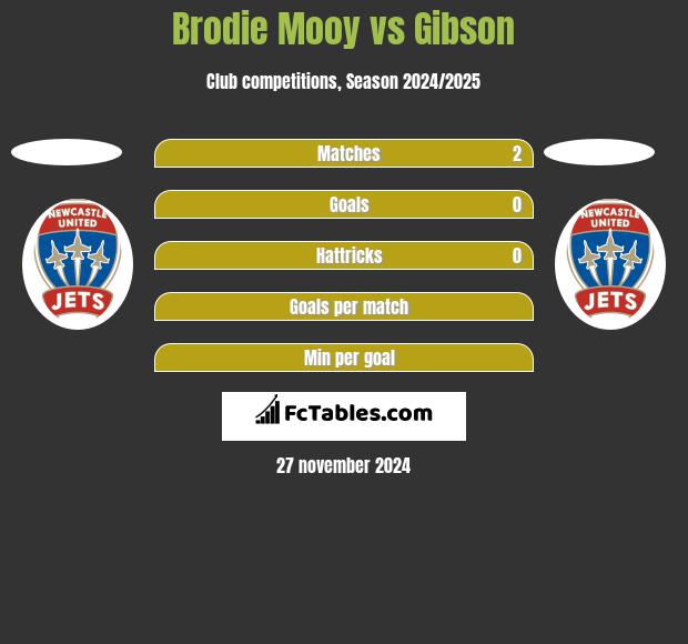 Brodie Mooy vs Gibson h2h player stats