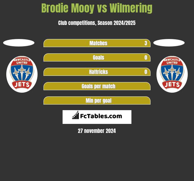 Brodie Mooy vs Wilmering h2h player stats