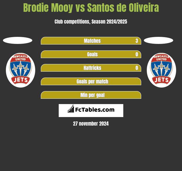 Brodie Mooy vs Santos de Oliveira h2h player stats