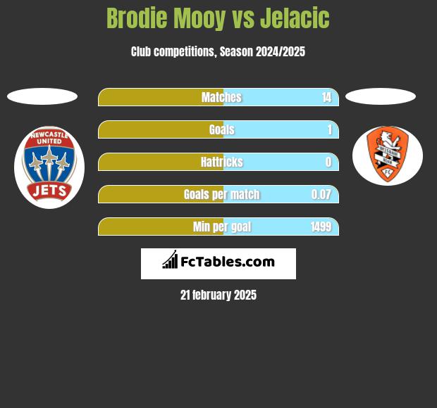 Brodie Mooy vs Jelacic h2h player stats