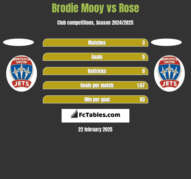 Brodie Mooy vs Rose h2h player stats