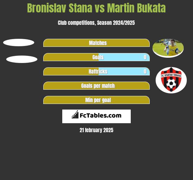 Bronislav Stana vs Martin Bukata h2h player stats