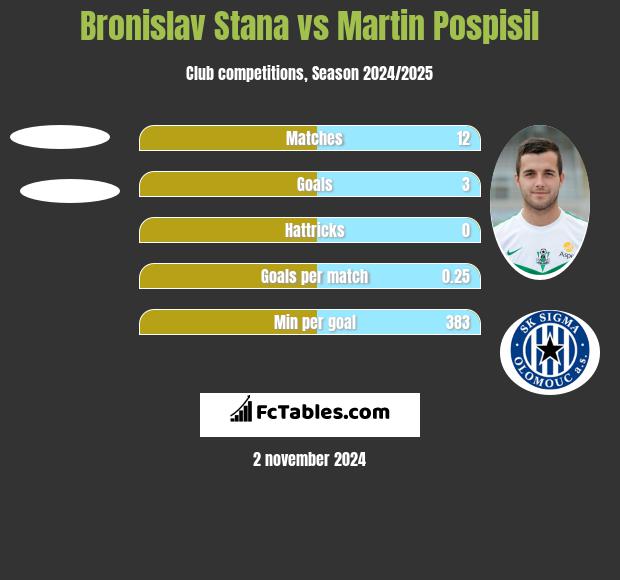 Bronislav Stana vs Martin Pospisil h2h player stats