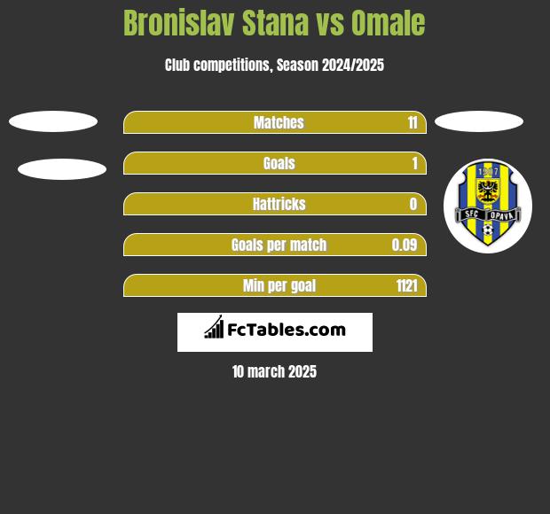 Bronislav Stana vs Omale h2h player stats