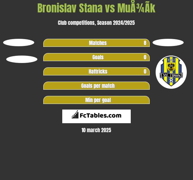 Bronislav Stana vs MuÅ¾Ã­k h2h player stats