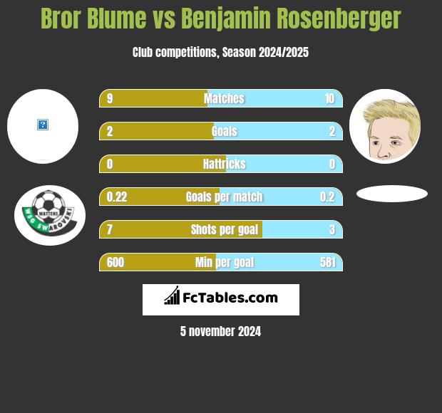 Bror Blume vs Benjamin Rosenberger h2h player stats