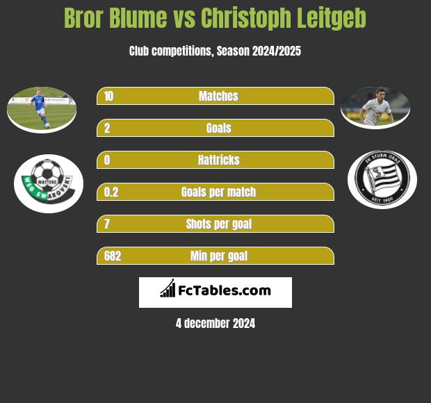 Bror Blume vs Christoph Leitgeb h2h player stats